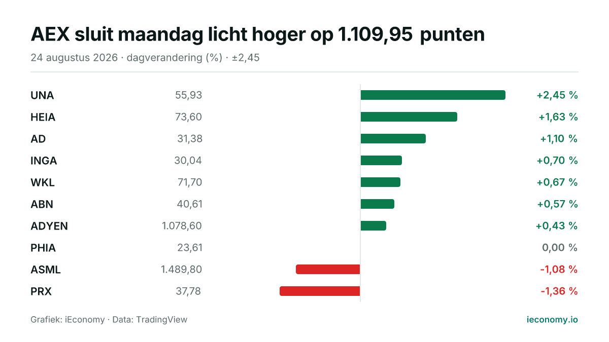 Grafiek: dagelijkse procentuele verandering van 10 gevolgde instrumenten — grootste stijger UNA (+2,45 %), grootste daler PRX (-1,36 %).