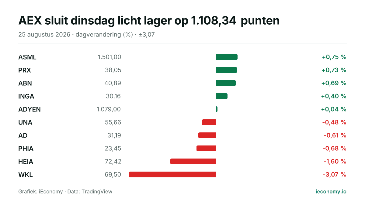 Grafiek: dagelijkse procentuele verandering van 10 gevolgde instrumenten — grootste stijger ASML (+0,75 %), grootste daler WKL (-3,07 %).