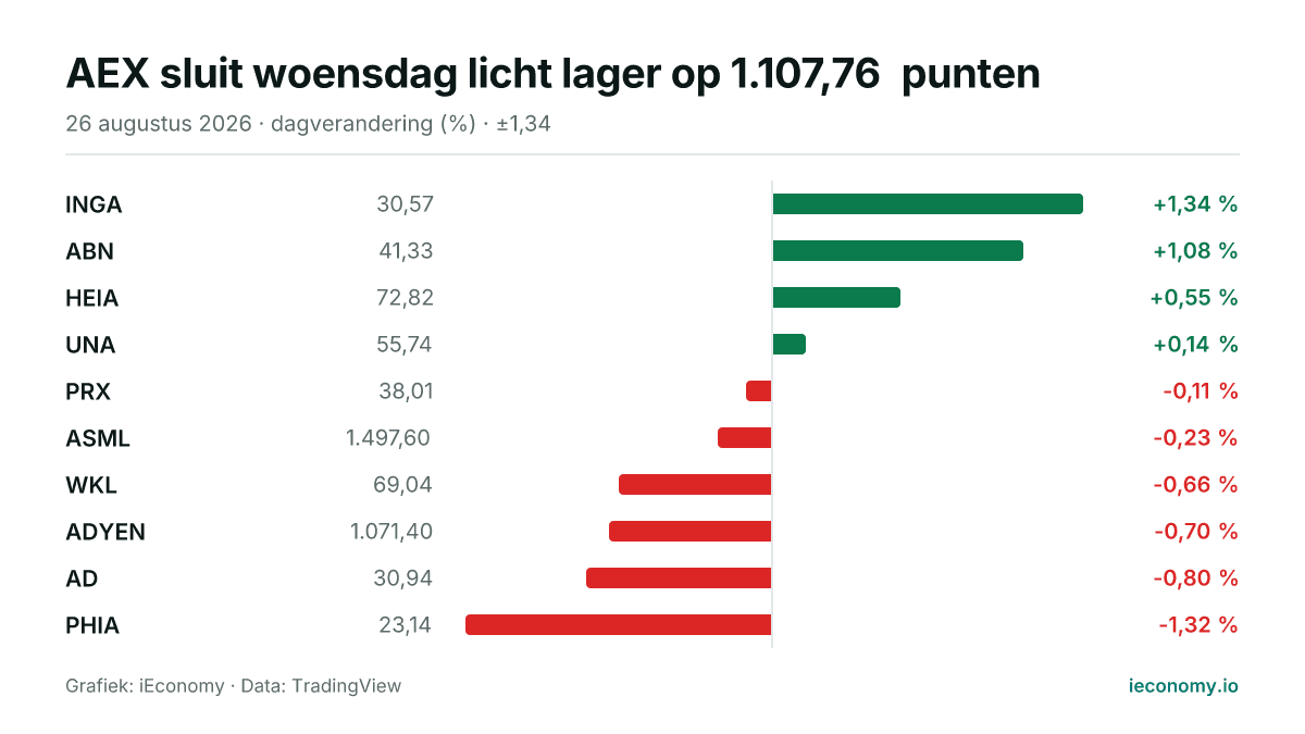 Grafiek: dagelijkse procentuele verandering van 10 gevolgde instrumenten — grootste stijger INGA (+1,34 %), grootste daler PHIA (-1,32 %).
