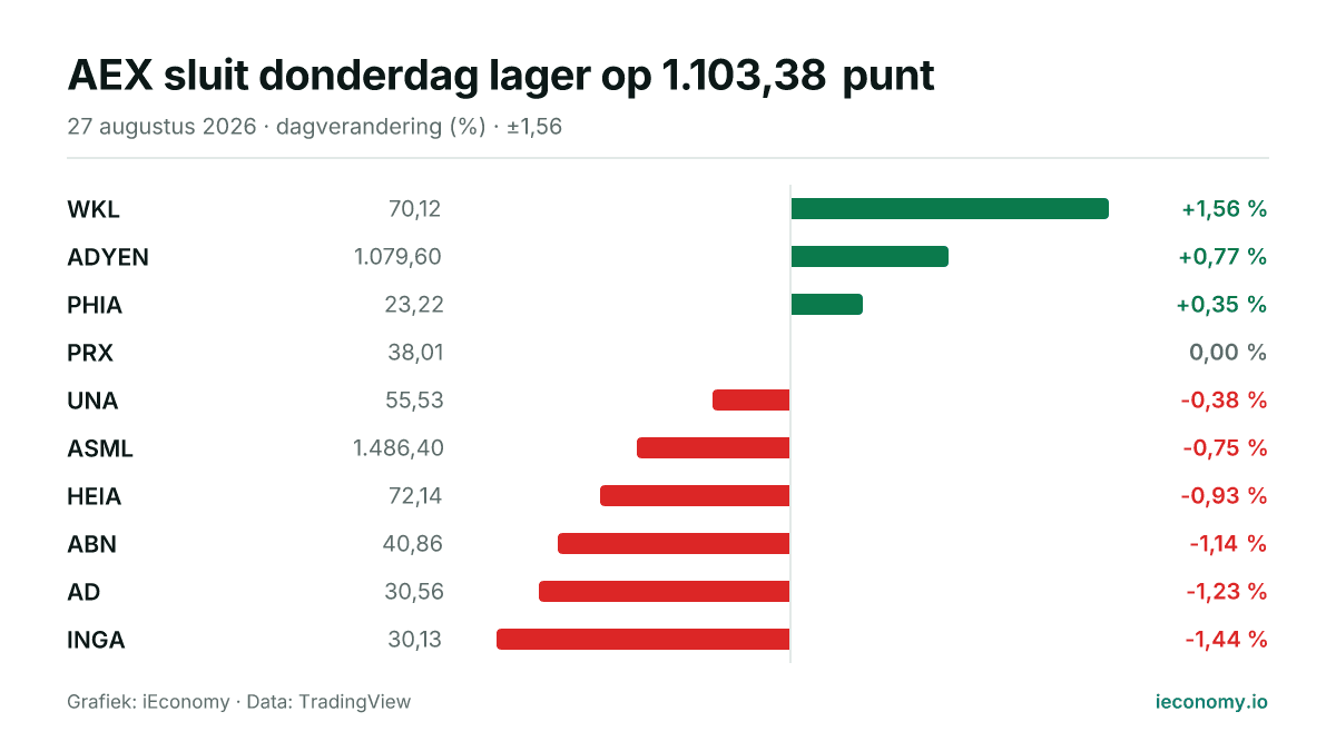 Grafiek: dagelijkse procentuele verandering van 10 gevolgde instrumenten — grootste stijger WKL (+1,56 %), grootste daler INGA (-1,44 %).