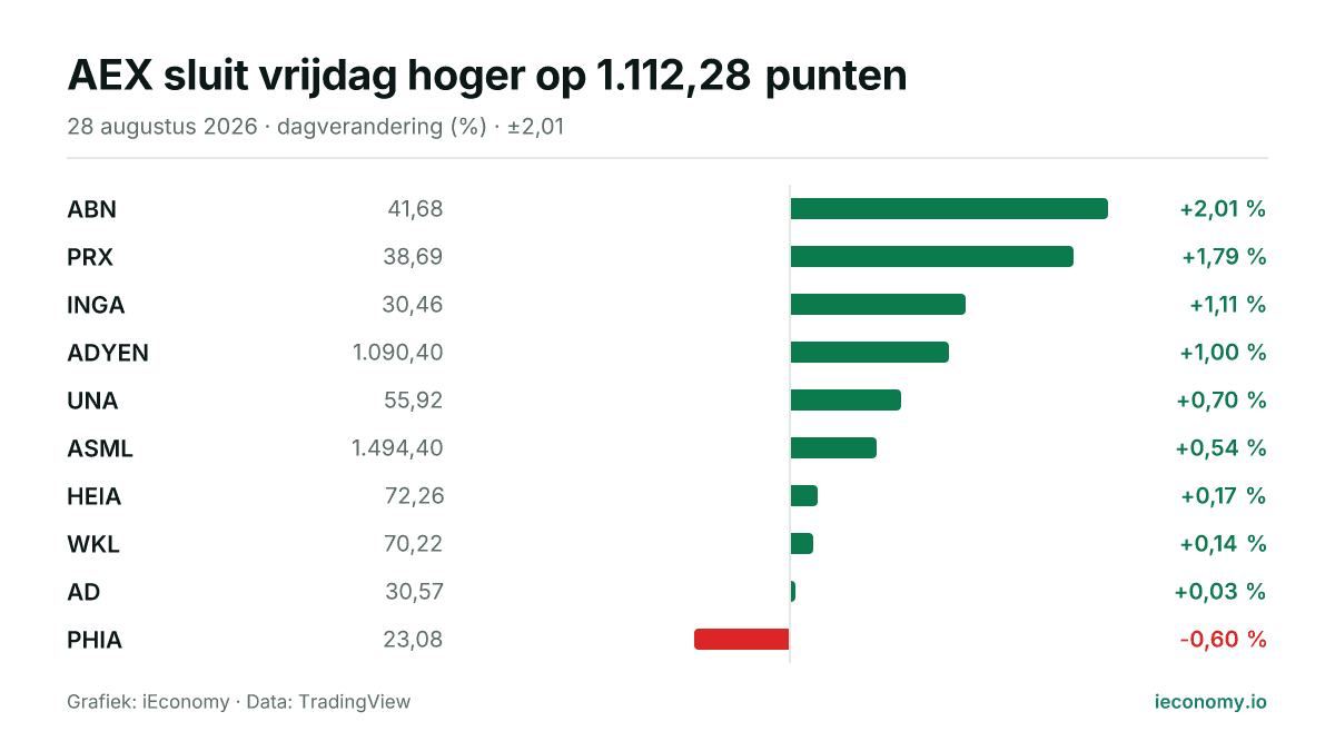 Grafiek: dagelijkse procentuele verandering van 10 gevolgde instrumenten — grootste stijger ABN (+2,01 %), grootste daler PHIA (-0,60 %).