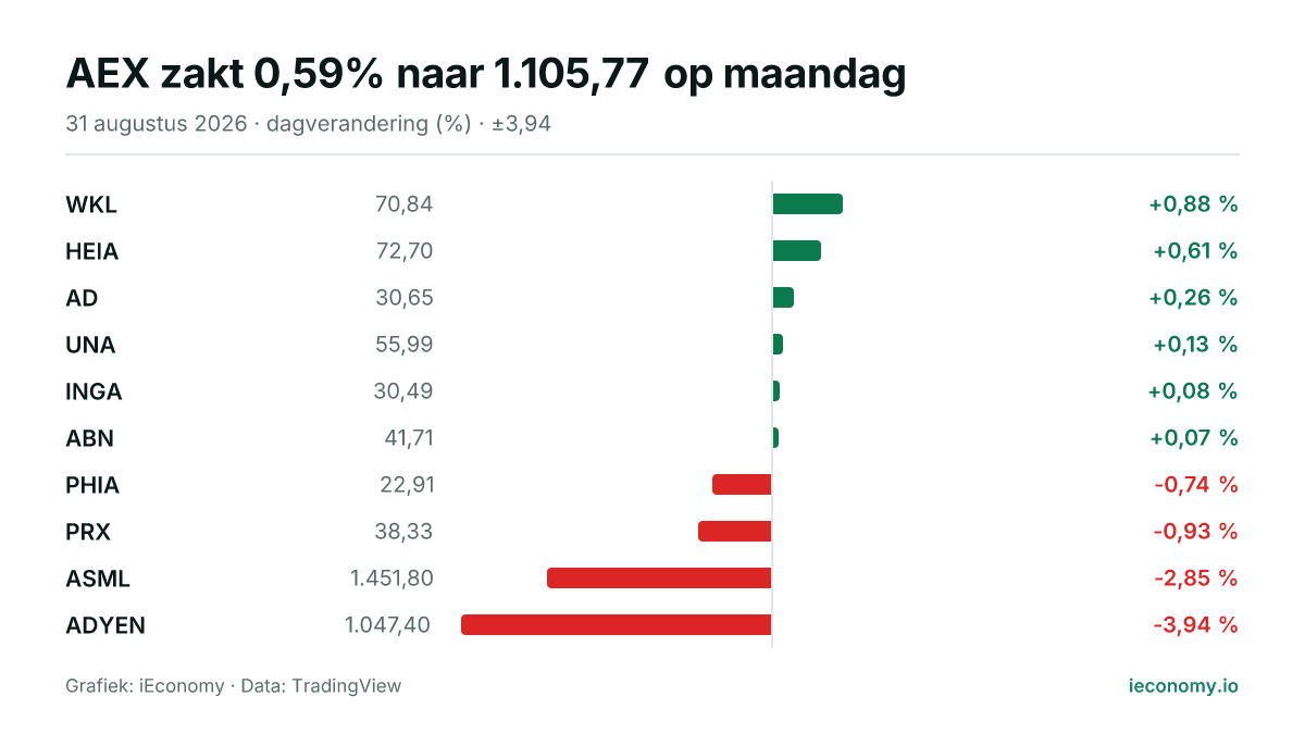 Grafiek: dagelijkse procentuele verandering van 10 gevolgde instrumenten — grootste stijger WKL (+0,88 %), grootste daler ADYEN (-3,94 %).