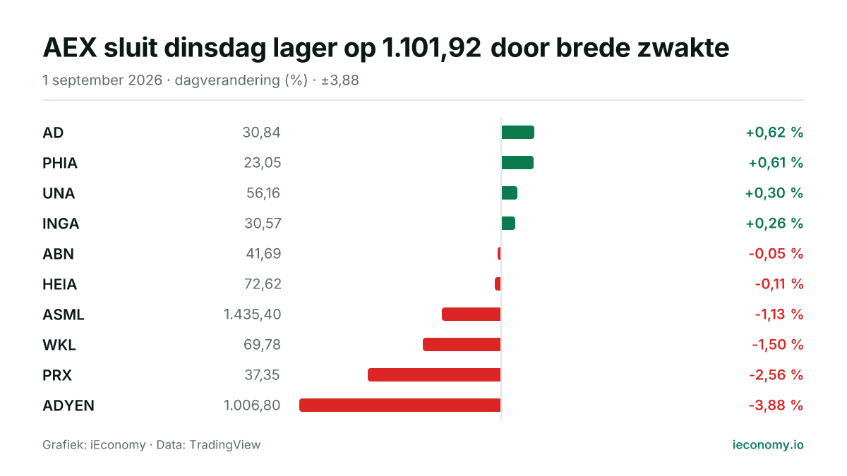 Grafiek: dagelijkse procentuele verandering van 10 gevolgde instrumenten — grootste stijger AD (+0,62 %), grootste daler ADYEN (-3,88 %).