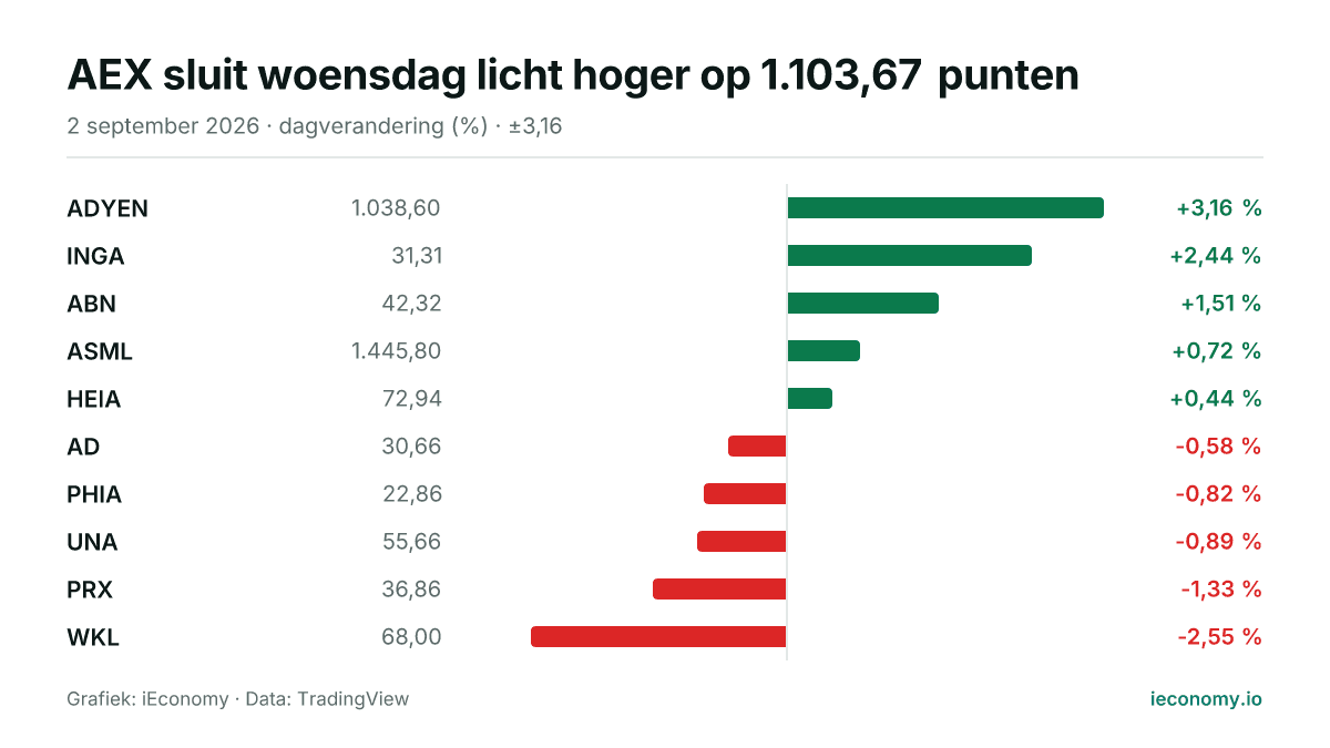 Grafiek: dagelijkse procentuele verandering van 10 gevolgde instrumenten — grootste stijger ADYEN (+3,16 %), grootste daler WKL (-2,55 %).