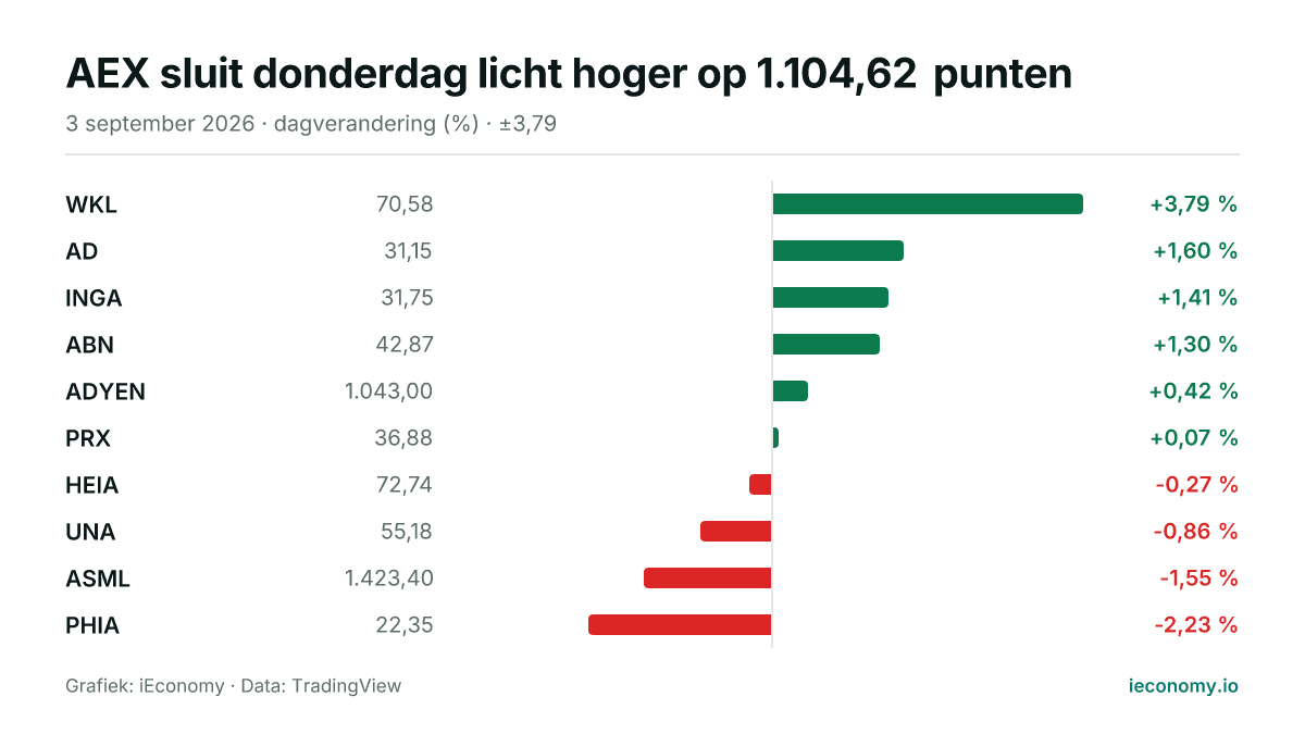 Grafiek: dagelijkse procentuele verandering van 10 gevolgde instrumenten — grootste stijger WKL (+3,79 %), grootste daler PHIA (-2,23 %).