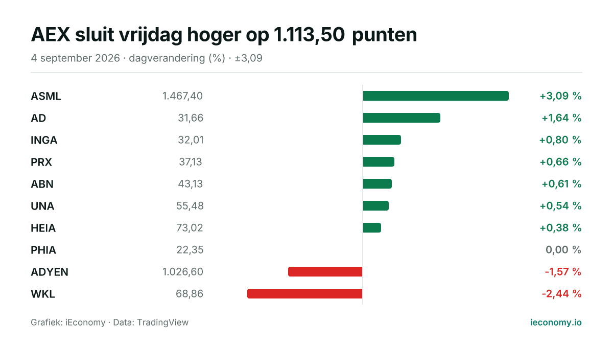 Grafiek: dagelijkse procentuele verandering van 10 gevolgde instrumenten — grootste stijger ASML (+3,09 %), grootste daler WKL (-2,44 %).
