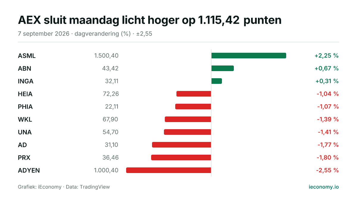 Grafiek: dagelijkse procentuele verandering van 10 gevolgde instrumenten — grootste stijger ASML (+2,25 %), grootste daler ADYEN (-2,55 %).