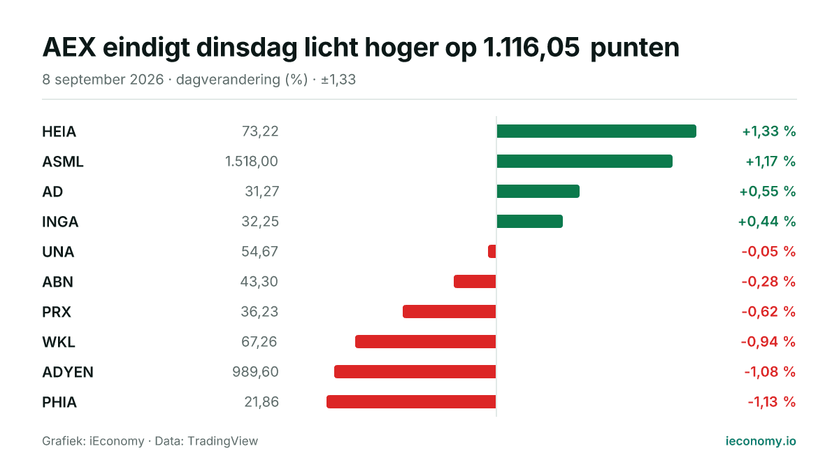 Grafiek: dagelijkse procentuele verandering van 10 gevolgde instrumenten — grootste stijger HEIA (+1,33 %), grootste daler PHIA (-1,13 %).