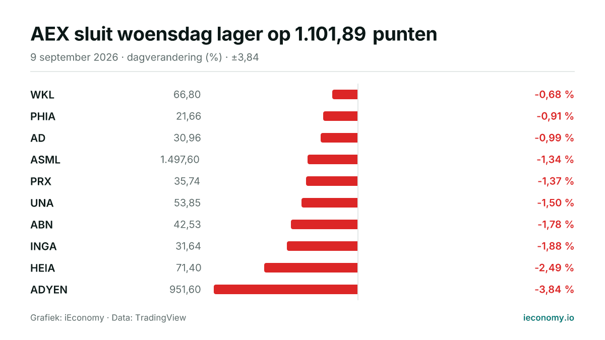 Grafiek: dagelijkse procentuele verandering van 10 gevolgde instrumenten — kleinste daler WKL (-0,68 %), grootste daler ADYEN (-3,84 %).