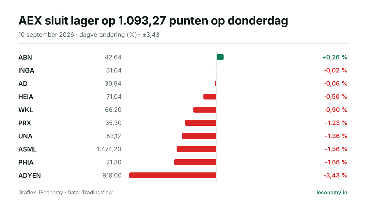 Grafiek: dagelijkse procentuele verandering van 10 gevolgde instrumenten — grootste stijger ABN (+0,26 %), grootste daler ADYEN (-3,43 %).