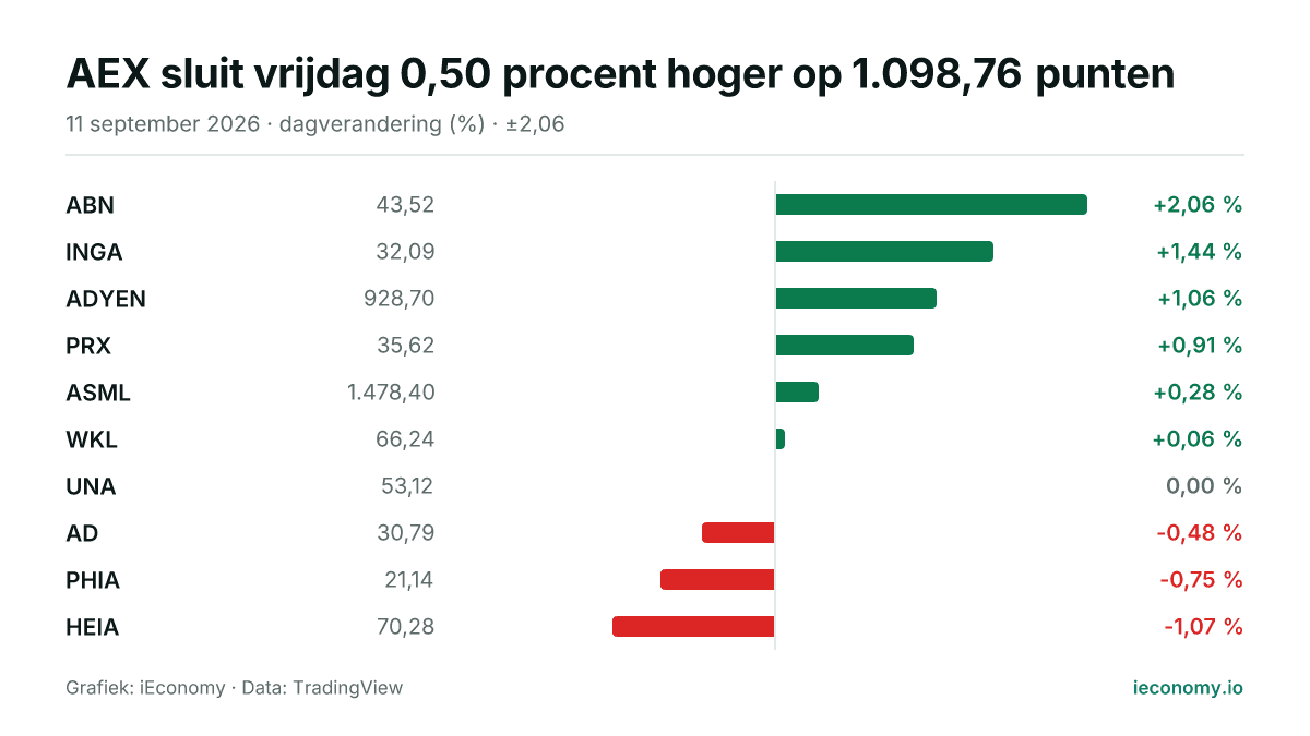Grafiek: dagelijkse procentuele verandering van 10 gevolgde instrumenten — grootste stijger ABN (+2,06 %), grootste daler HEIA (-1,07 %).