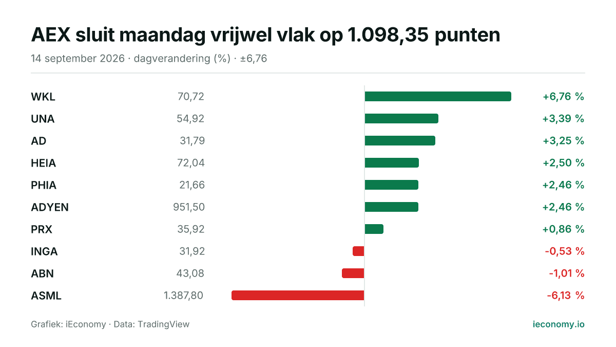 Grafiek: dagelijkse procentuele verandering van 10 gevolgde instrumenten — grootste stijger WKL (+6,76 %), grootste daler ASML (-6,13 %).