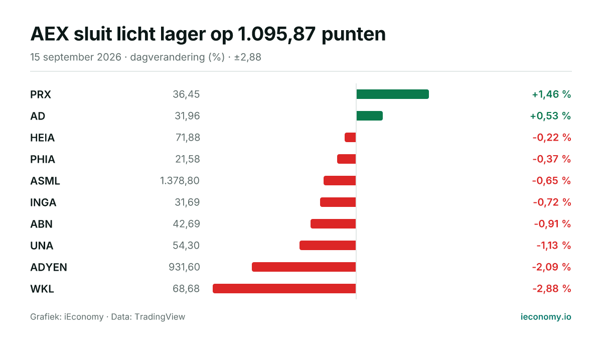 Grafiek: dagelijkse procentuele verandering van 10 gevolgde instrumenten — grootste stijger PRX (+1,46 %), grootste daler WKL (-2,88 %).
