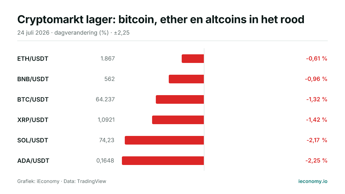 Grafiek: dagelijkse procentuele verandering van 6 gevolgde instrumenten — kleinste daler ETH/USDT (-0,61 %), grootste daler ADA/USDT (-2,25 %).