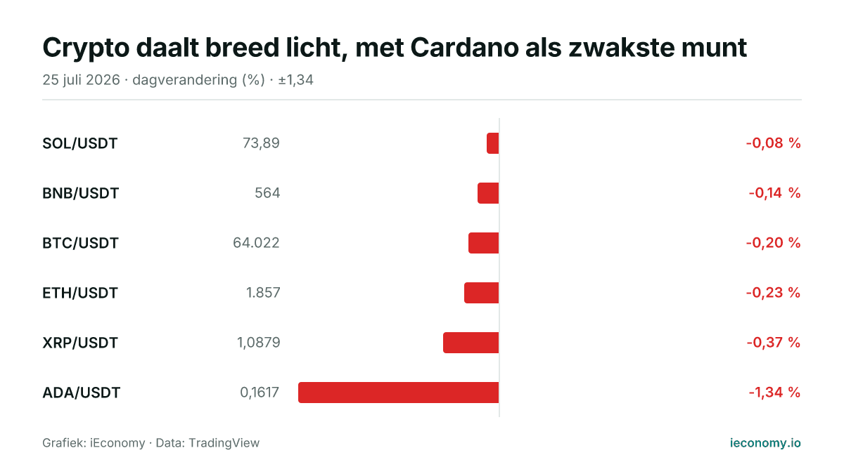 Grafiek: dagelijkse procentuele verandering van 6 gevolgde instrumenten — kleinste daler SOL/USDT (-0,08 %), grootste daler ADA/USDT (-1,34 %).