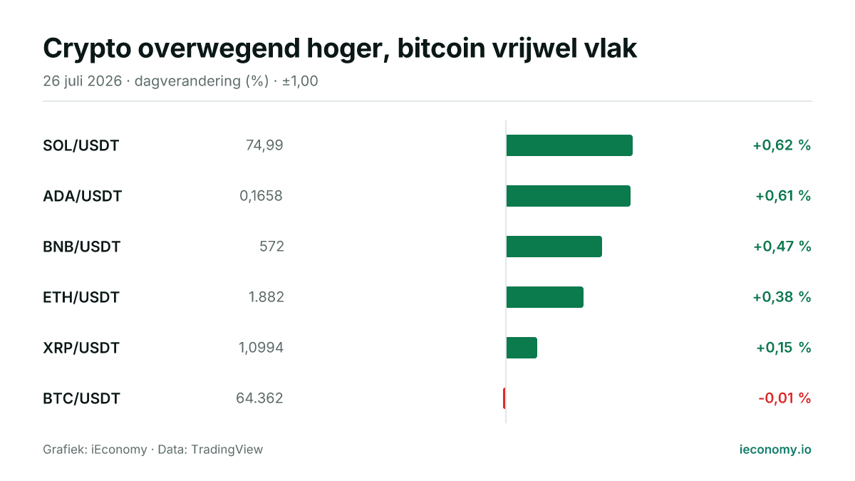 Grafiek: dagelijkse procentuele verandering van 6 gevolgde instrumenten — grootste stijger SOL/USDT (+0,62 %), grootste daler BTC/USDT (-0,01 %).