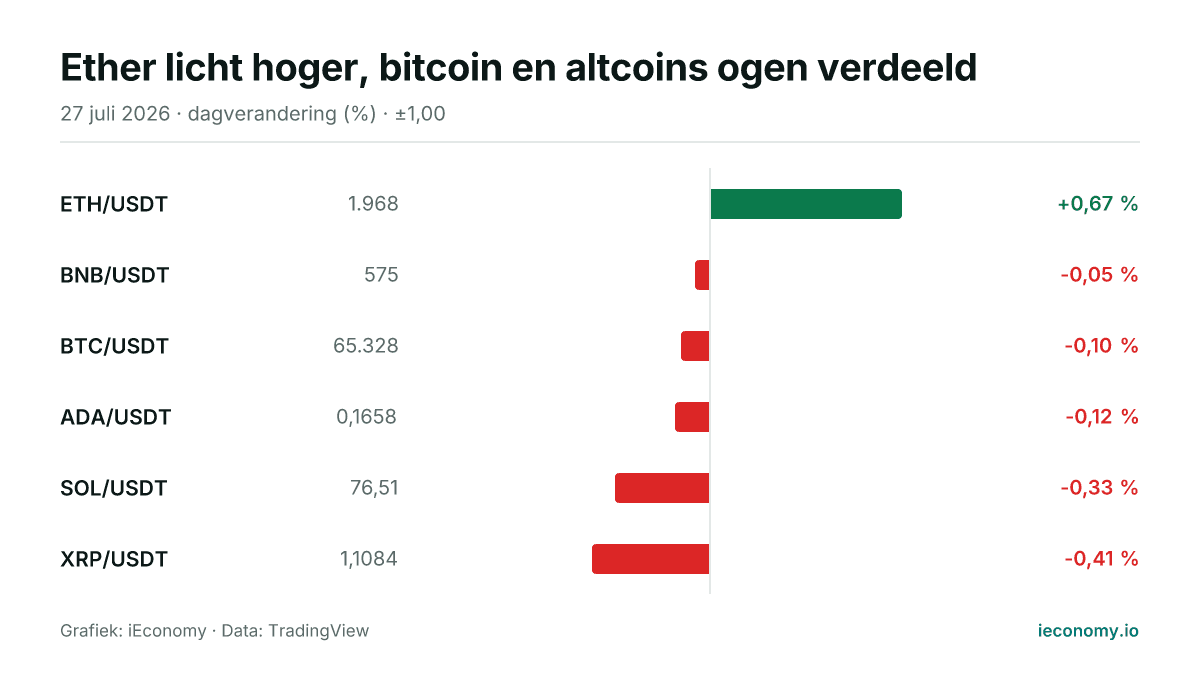 Grafiek: dagelijkse procentuele verandering van 6 gevolgde instrumenten — grootste stijger ETH/USDT (+0,67 %), grootste daler XRP/USDT (-0,41 %).