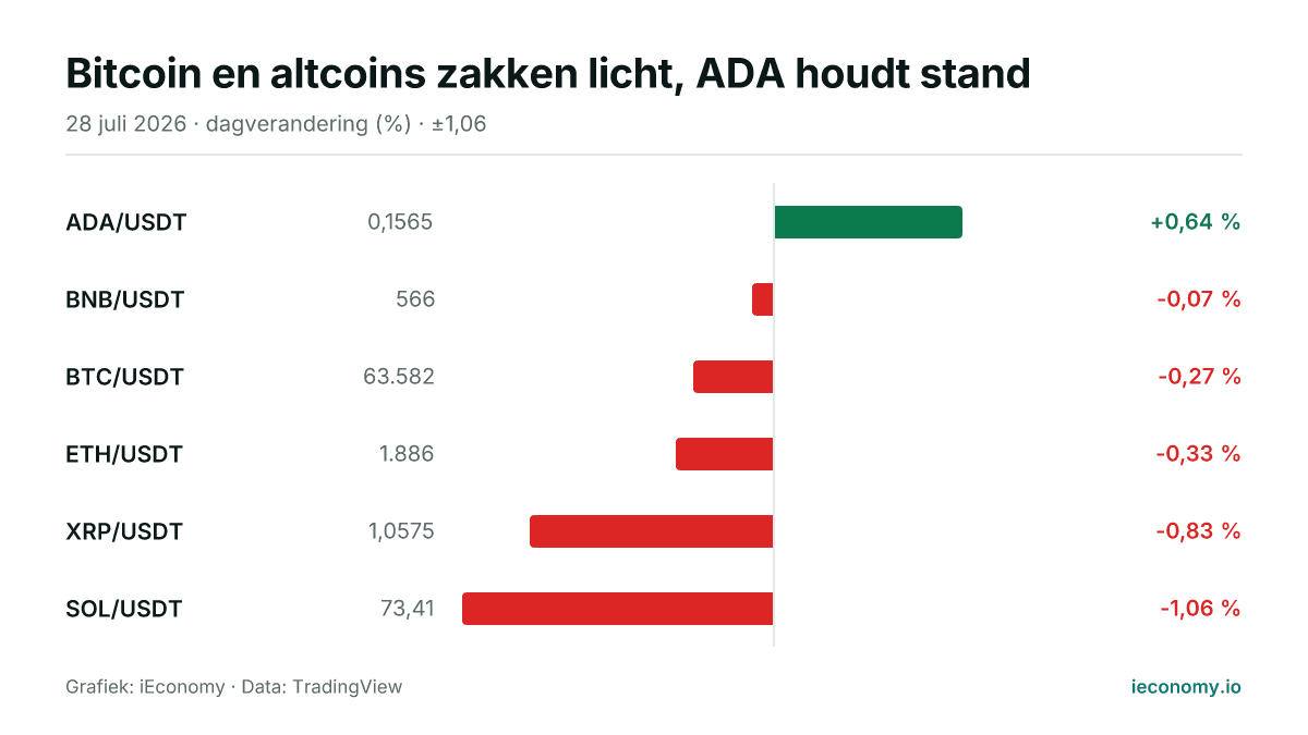 Grafiek: dagelijkse procentuele verandering van 6 gevolgde instrumenten — grootste stijger ADA/USDT (+0,64 %), grootste daler SOL/USDT (-1,06 %).
