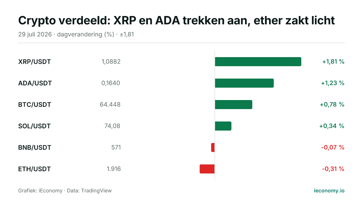 Grafiek: dagelijkse procentuele verandering van 6 gevolgde instrumenten — grootste stijger XRP/USDT (+1,81 %), grootste daler ETH/USDT (-0,31 %).