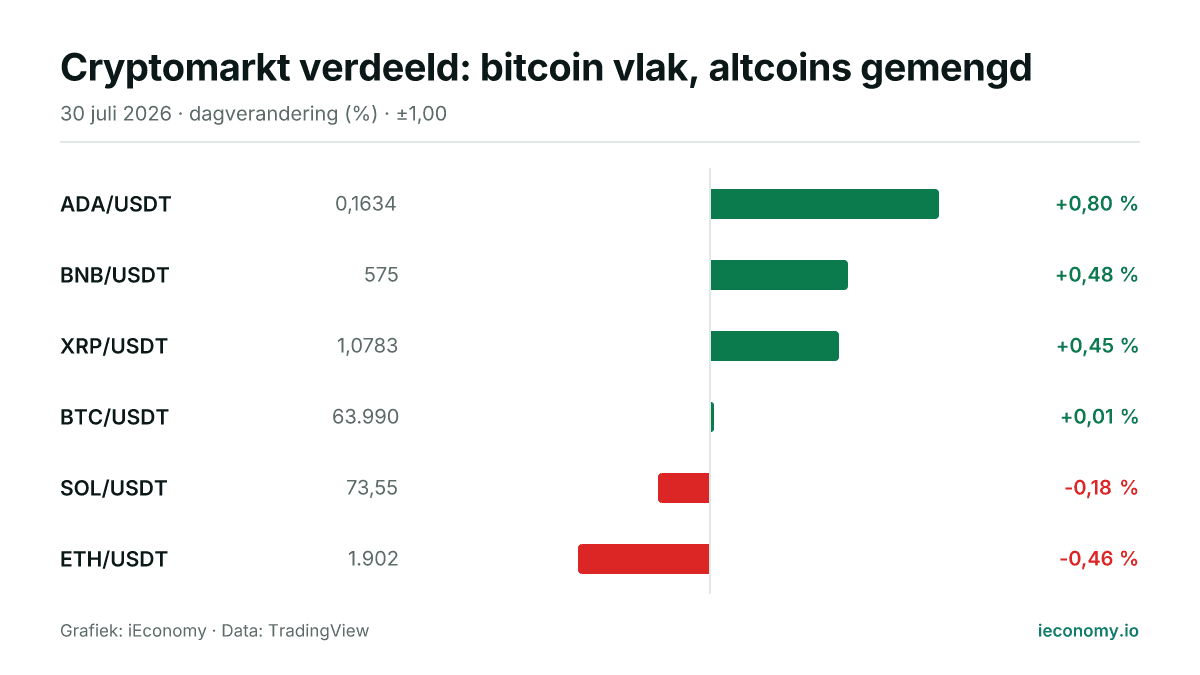 Grafiek: dagelijkse procentuele verandering van 6 gevolgde instrumenten — grootste stijger ADA/USDT (+0,80 %), grootste daler ETH/USDT (-0,46 %).