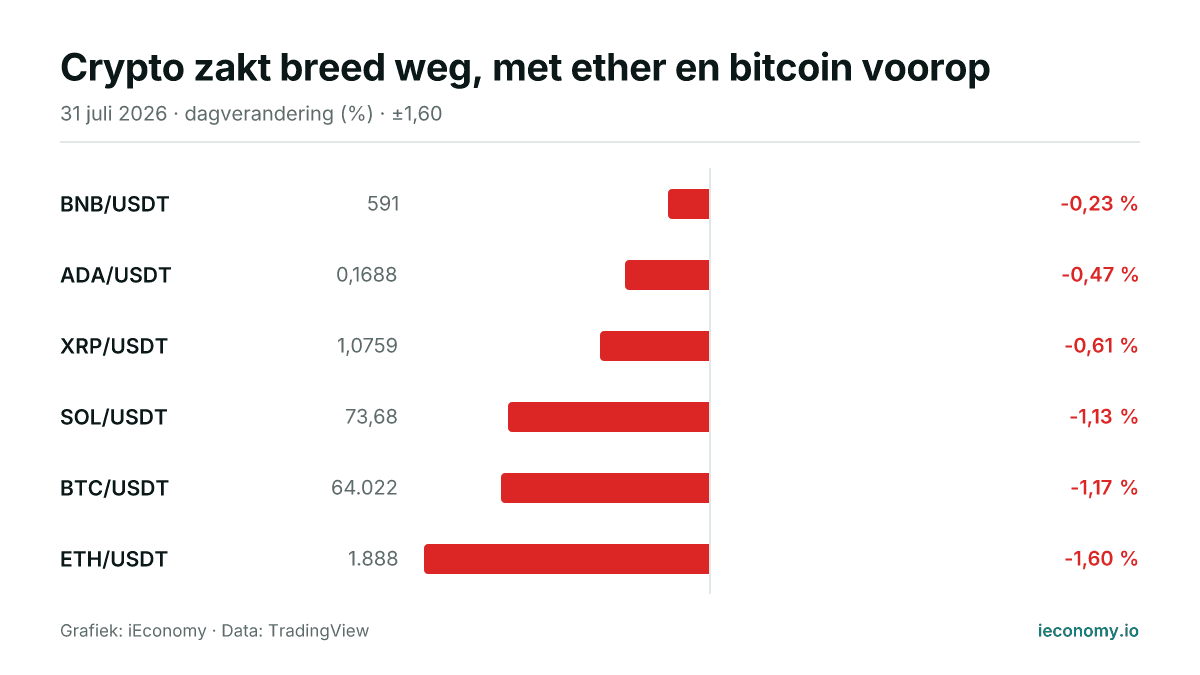 Grafiek: dagelijkse procentuele verandering van 6 gevolgde instrumenten — kleinste daler BNB/USDT (-0,23 %), grootste daler ETH/USDT (-1,60 %).