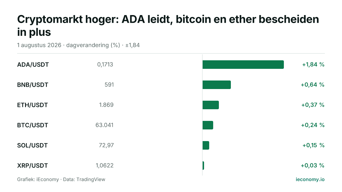 Grafiek: dagelijkse procentuele verandering van 6 gevolgde instrumenten — grootste stijger ADA/USDT (+1,84 %), kleinste stijger XRP/USDT (+0,03 %).