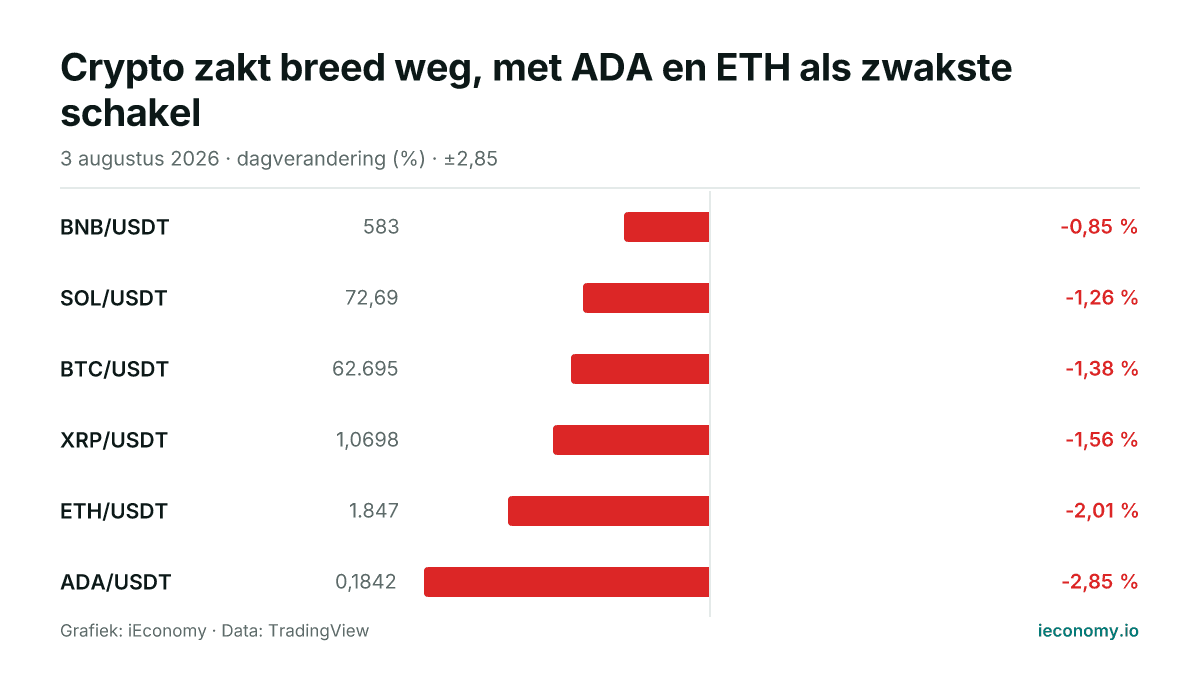 Grafiek: dagelijkse procentuele verandering van 6 gevolgde instrumenten — kleinste daler BNB/USDT (-0,85 %), grootste daler ADA/USDT (-2,85 %).