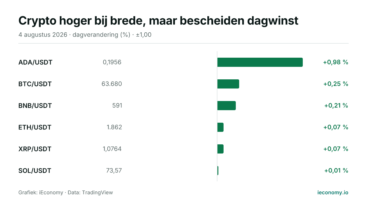 Grafiek: dagelijkse procentuele verandering van 6 gevolgde instrumenten — grootste stijger ADA/USDT (+0,98 %), kleinste stijger SOL/USDT (+0,01 %).