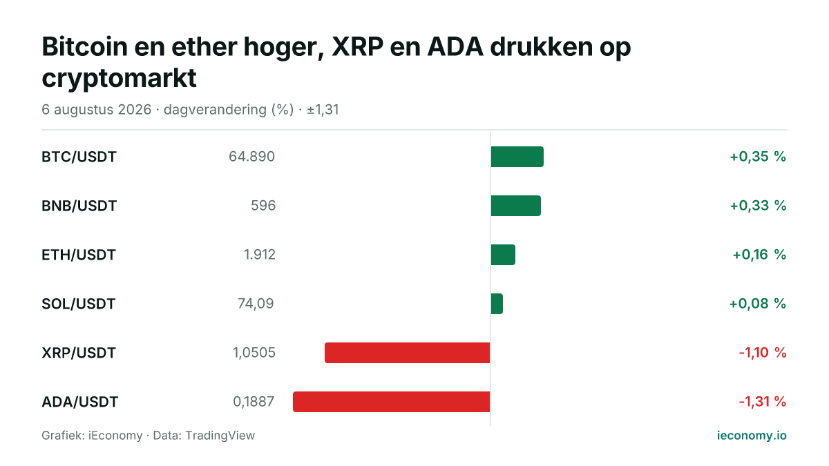 Grafiek: dagelijkse procentuele verandering van 6 gevolgde instrumenten — grootste stijger BTC/USDT (+0,35 %), grootste daler ADA/USDT (-1,31 %).