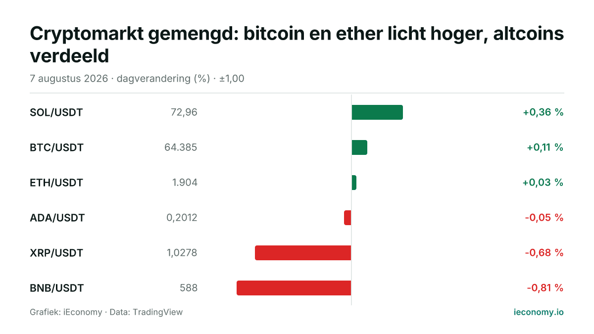 Grafiek: dagelijkse procentuele verandering van 6 gevolgde instrumenten — grootste stijger SOL/USDT (+0,36 %), grootste daler BNB/USDT (-0,81 %).