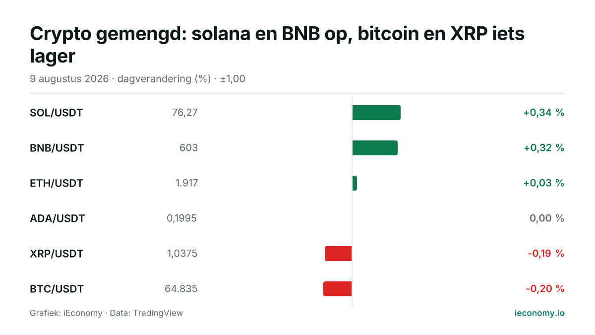 Grafiek: dagelijkse procentuele verandering van 6 gevolgde instrumenten — grootste stijger SOL/USDT (+0,34 %), grootste daler BTC/USDT (-0,20 %).