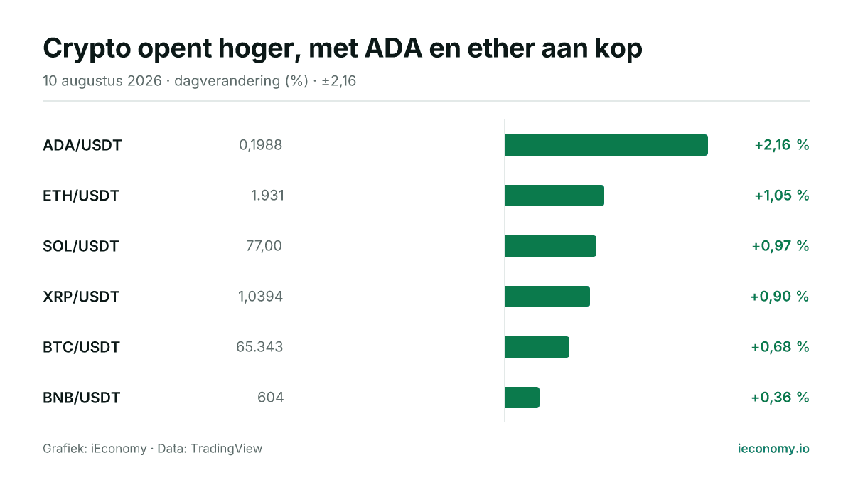 Grafiek: dagelijkse procentuele verandering van 6 gevolgde instrumenten — grootste stijger ADA/USDT (+2,16 %), kleinste stijger BNB/USDT (+0,36 %).