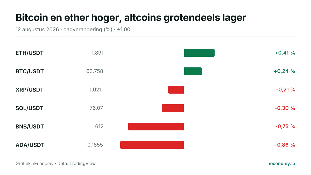 Grafiek: dagelijkse procentuele verandering van 6 gevolgde instrumenten — grootste stijger ETH/USDT (+0,41 %), grootste daler ADA/USDT (-0,86 %).