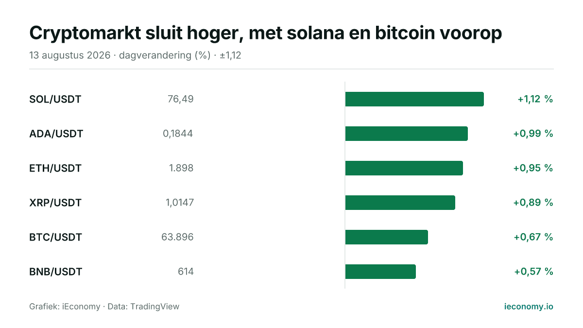 Grafiek: dagelijkse procentuele verandering van 6 gevolgde instrumenten — grootste stijger SOL/USDT (+1,12 %), kleinste stijger BNB/USDT (+0,57 %).