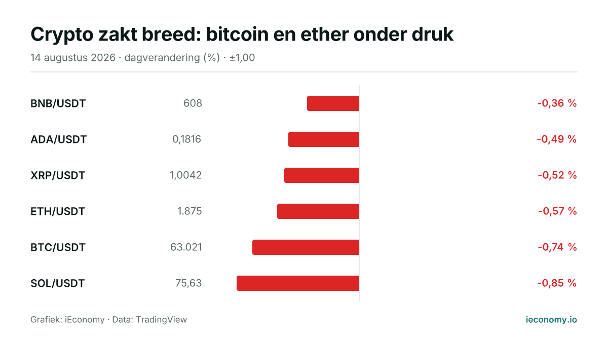 Grafiek: dagelijkse procentuele verandering van 6 gevolgde instrumenten — kleinste daler BNB/USDT (-0,36 %), grootste daler SOL/USDT (-0,85 %).