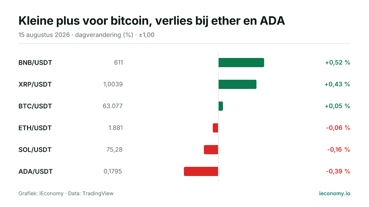 Grafiek: dagelijkse procentuele verandering van 6 gevolgde instrumenten — grootste stijger BNB/USDT (+0,52 %), grootste daler ADA/USDT (-0,39 %).