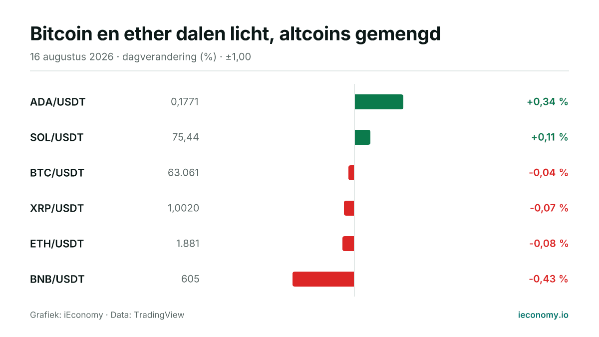 Grafiek: dagelijkse procentuele verandering van 6 gevolgde instrumenten — grootste stijger ADA/USDT (+0,34 %), grootste daler BNB/USDT (-0,43 %).