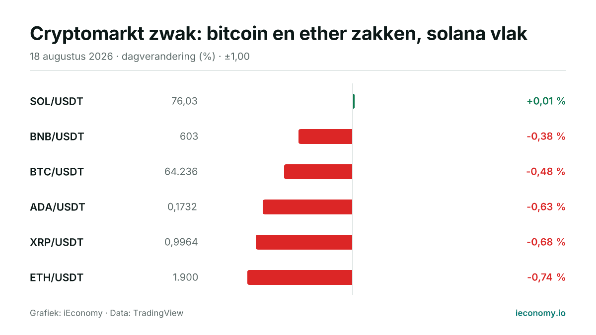 Grafiek: dagelijkse procentuele verandering van 6 gevolgde instrumenten — grootste stijger SOL/USDT (+0,01 %), grootste daler ETH/USDT (-0,74 %).