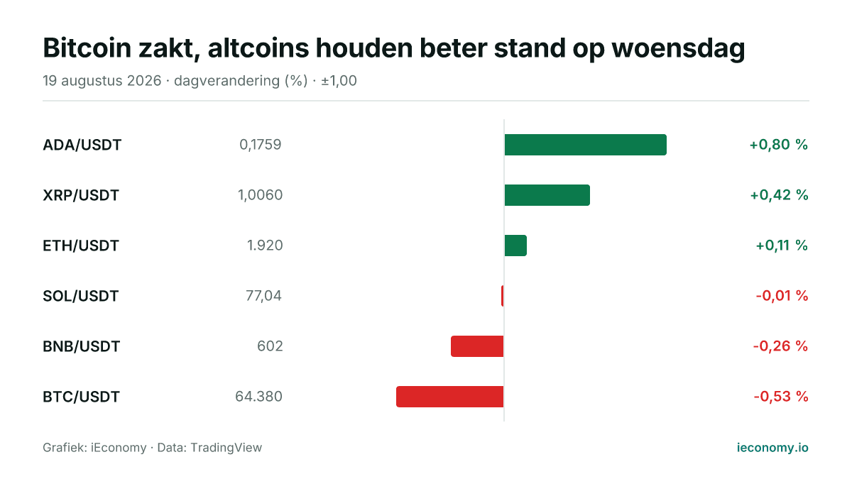 Grafiek: dagelijkse procentuele verandering van 6 gevolgde instrumenten — grootste stijger ADA/USDT (+0,80 %), grootste daler BTC/USDT (-0,53 %).