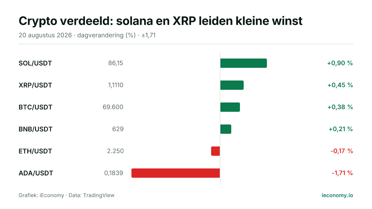 Grafiek: dagelijkse procentuele verandering van 6 gevolgde instrumenten — grootste stijger SOL/USDT (+0,90 %), grootste daler ADA/USDT (-1,71 %).