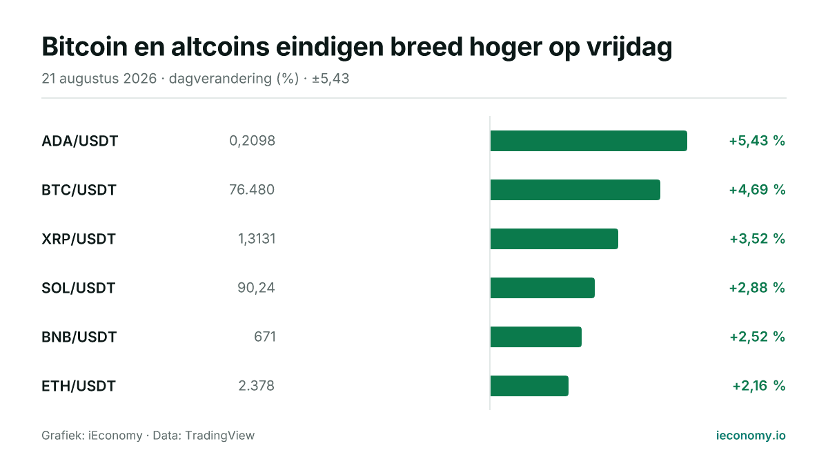 Grafiek: dagelijkse procentuele verandering van 6 gevolgde instrumenten — grootste stijger ADA/USDT (+5,43 %), kleinste stijger ETH/USDT (+2,16 %).