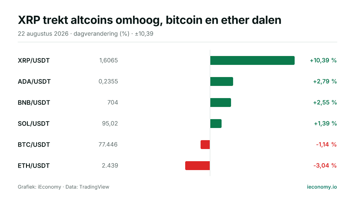 Grafiek: dagelijkse procentuele verandering van 6 gevolgde instrumenten — grootste stijger XRP/USDT (+10,39 %), grootste daler ETH/USDT (-3,04 %).