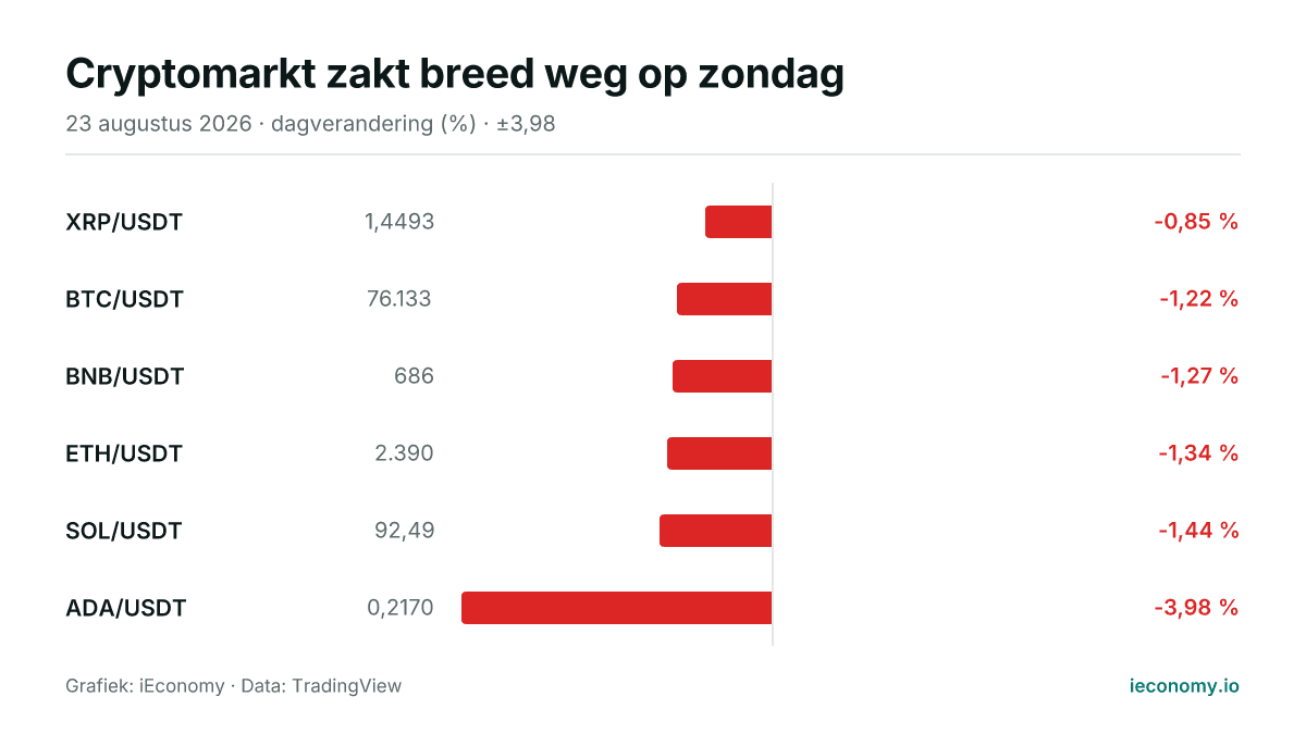 Grafiek: dagelijkse procentuele verandering van 6 gevolgde instrumenten — kleinste daler XRP/USDT (-0,85 %), grootste daler ADA/USDT (-3,98 %).