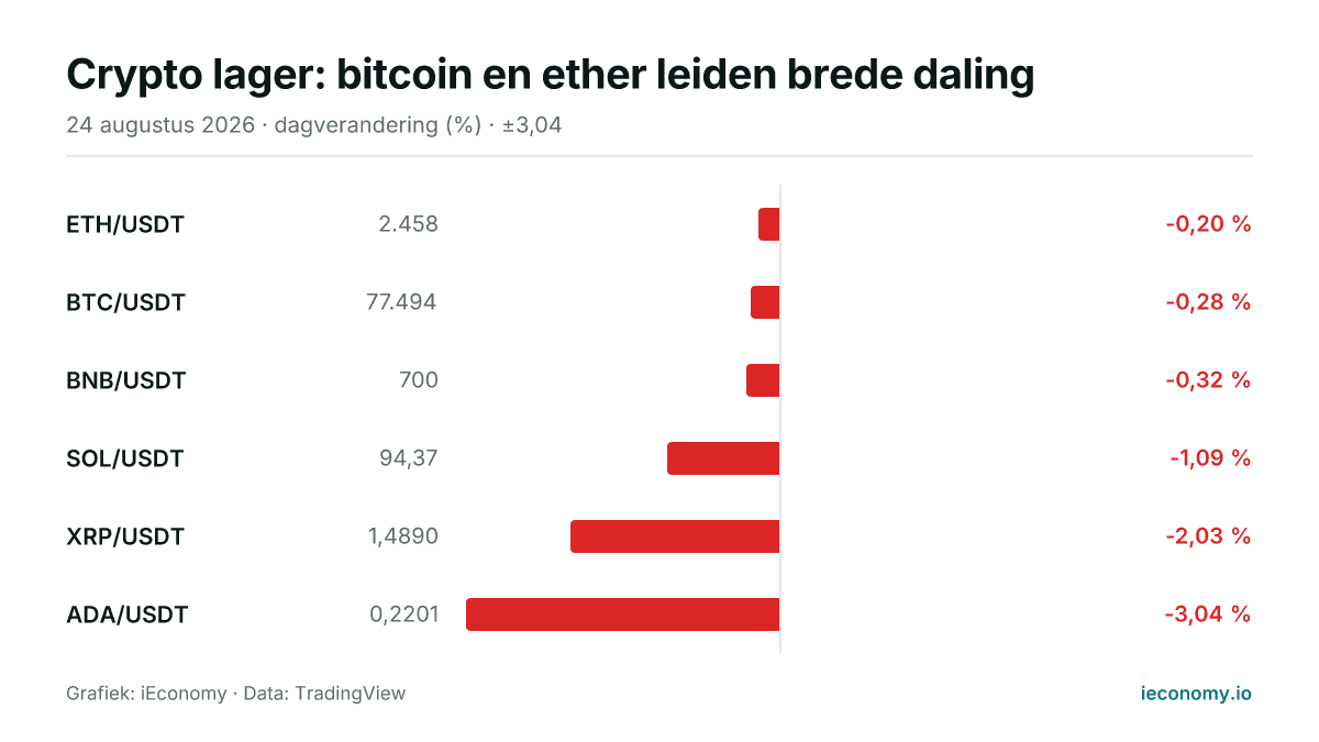 Grafiek: dagelijkse procentuele verandering van 6 gevolgde instrumenten — kleinste daler ETH/USDT (-0,20 %), grootste daler ADA/USDT (-3,04 %).