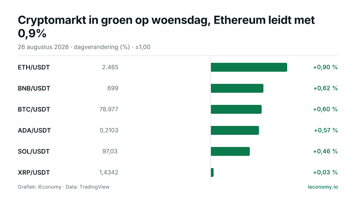 Grafiek: dagelijkse procentuele verandering van 6 gevolgde instrumenten — grootste stijger ETH/USDT (+0,90 %), kleinste stijger XRP/USDT (+0,03 %).