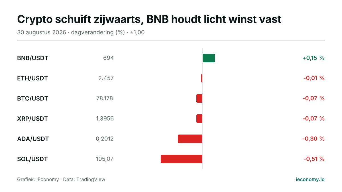 Grafiek: dagelijkse procentuele verandering van 6 gevolgde instrumenten — grootste stijger BNB/USDT (+0,15 %), grootste daler SOL/USDT (-0,51 %).