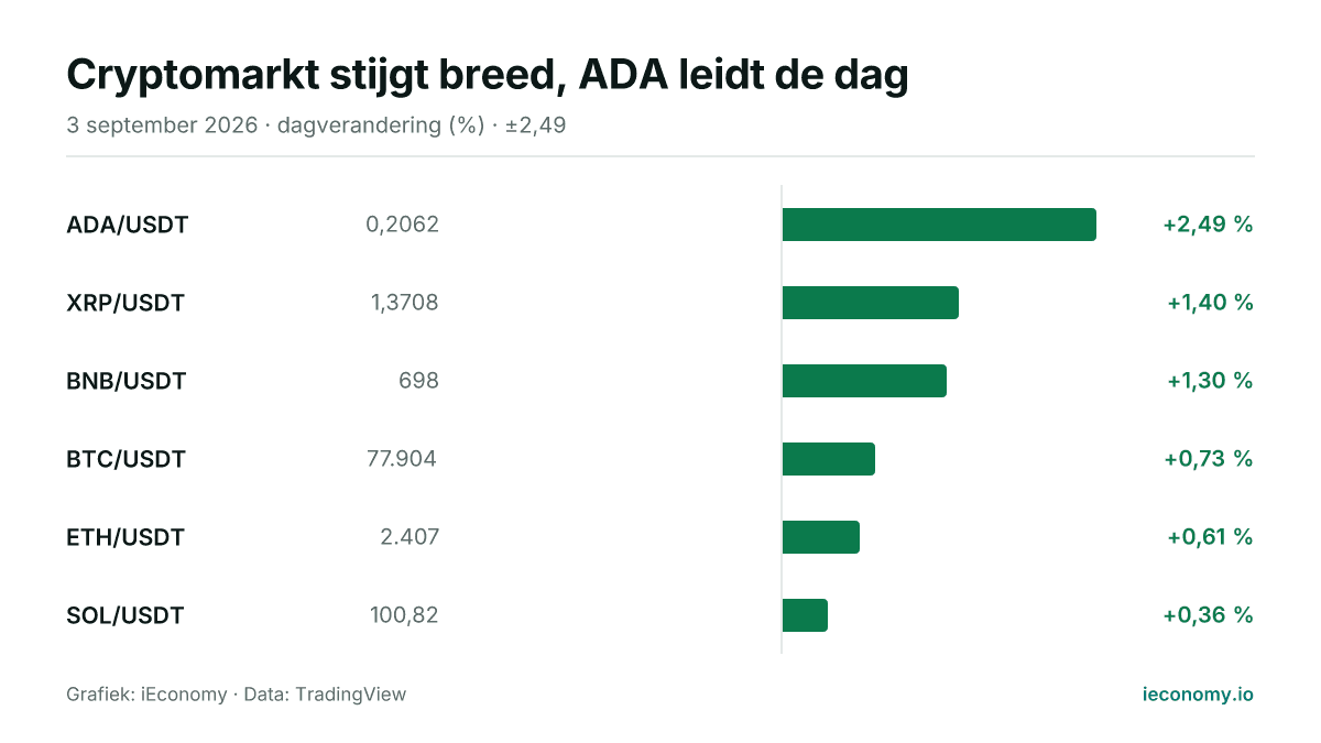Grafiek: dagelijkse procentuele verandering van 6 gevolgde instrumenten — grootste stijger ADA/USDT (+2,49 %), kleinste stijger SOL/USDT (+0,36 %).