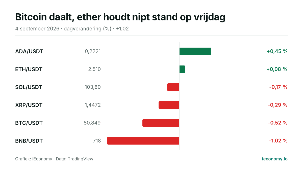 Grafiek: dagelijkse procentuele verandering van 6 gevolgde instrumenten — grootste stijger ADA/USDT (+0,45 %), grootste daler BNB/USDT (-1,02 %).