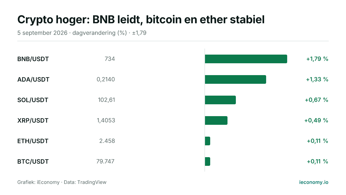 Grafiek: dagelijkse procentuele verandering van 6 gevolgde instrumenten — grootste stijger BNB/USDT (+1,79 %), kleinste stijger BTC/USDT (+0,11 %).