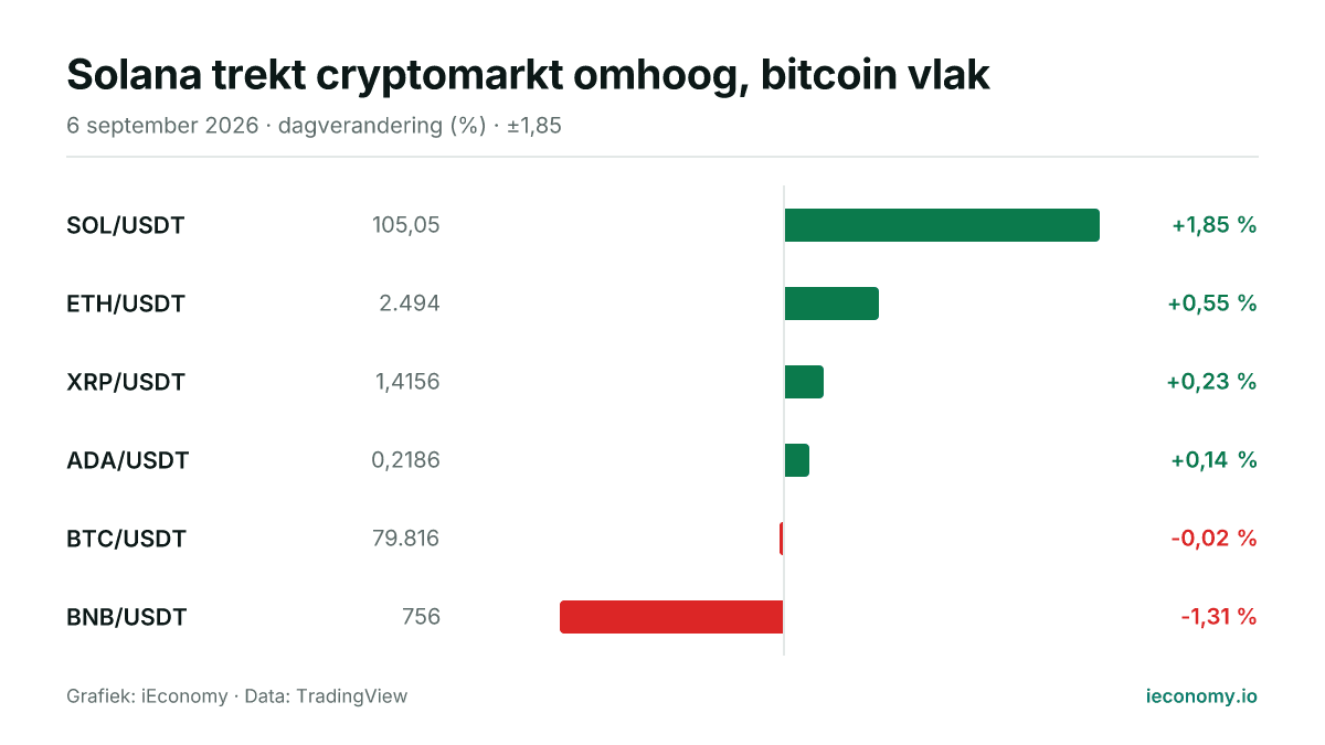 Grafiek: dagelijkse procentuele verandering van 6 gevolgde instrumenten — grootste stijger SOL/USDT (+1,85 %), grootste daler BNB/USDT (-1,31 %).